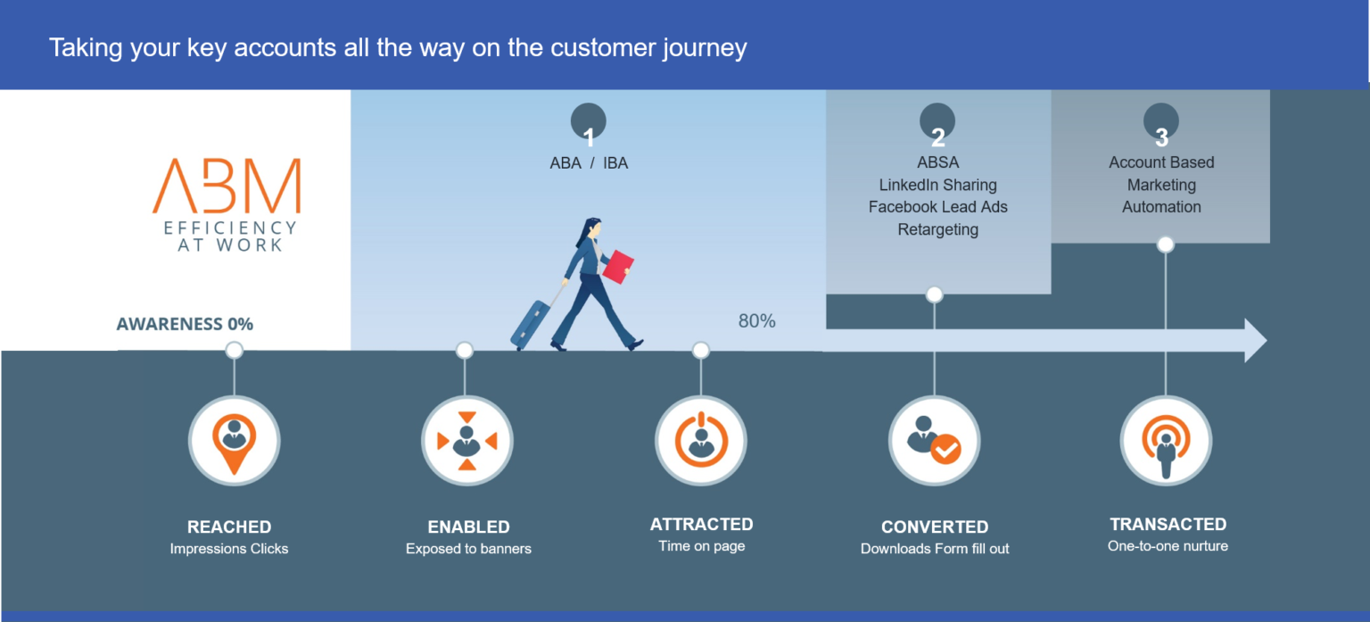 Account-based marketing и customer marketing картинки. Кей аккаунт менеджер. 1. Performance маркетинг 2. brand маркетинг 3. account-based маркетинг. Journey-based advertising.